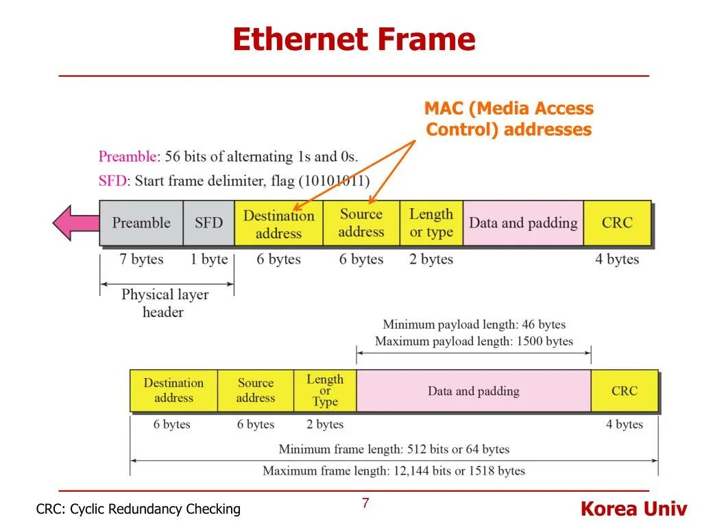 Ethernet frame. Ethernet frame