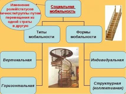 Вертикальная мобильность подразумевает