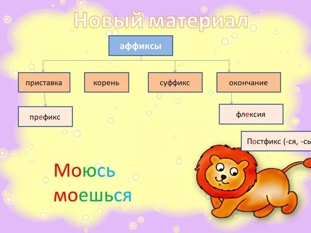 Варианты морфем в суффиксах. Префикс, корень суффикс суффикс флексия. Приставка корень суффикс окончание постфикс. Приставка приставка корень суффикс окончание постфикс. Что такое варианты морфем.