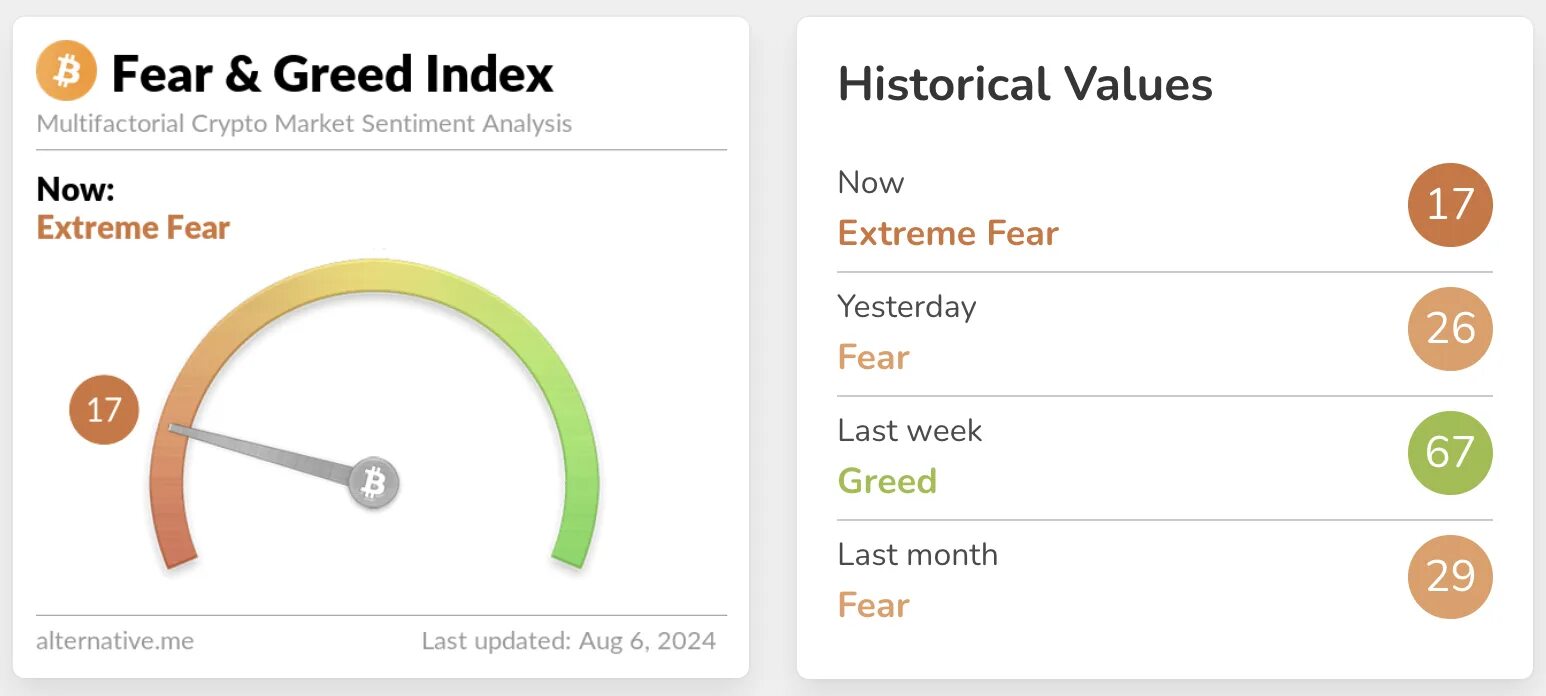 Fear level. Fear level