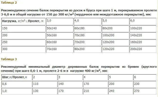 Калькулятор расчета перекрытия из дерева. Таблица расчета балок перекрытия из дерева. таблица сечения балок перекрытия деревянные. расчет сечения деревянной балки перекрытия. калькулятор сечения балок деревянного перекрытия.