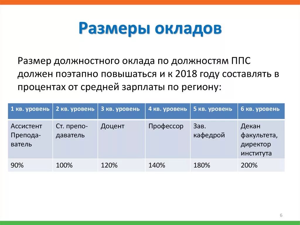 Размер заработной платы 5