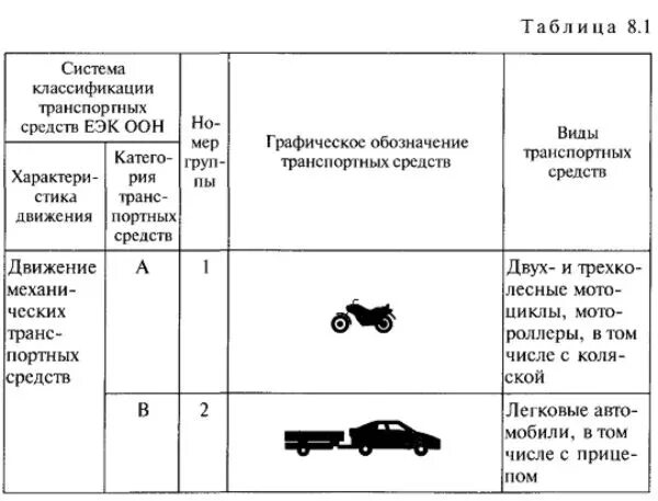 Категория технического средства. Категории транспортных средств м1 м2 м3 технический регламент таблица. Категории по регламенту транспортных средств таблица. Категории транспортных средств по техническому регламенту в1. Категории транспортных средств по техническому регламенту таблица.