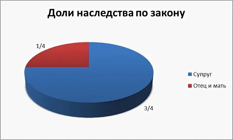 Доли родственников в наследстве. Наследство между женой и детьми. Распределение долей по наследству. Доли в наследстве по закону.