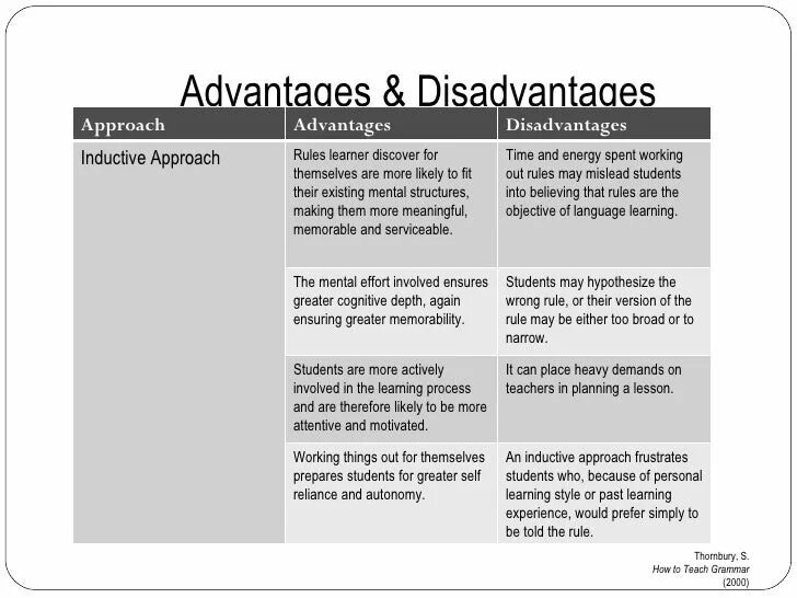 There are many advantages of having. Teaching grammar inductive and deductive approach. teaching grammar. technologies of teaching grammar. deductive approach advantages.