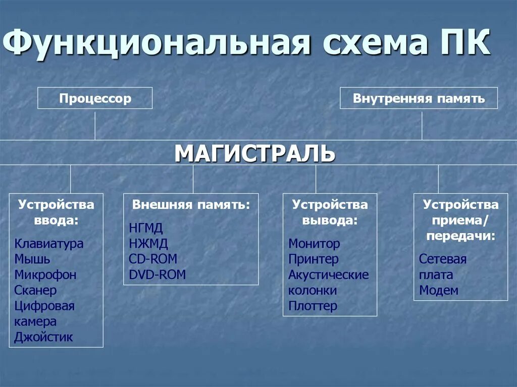 Устройство ввода вывода внешняя память. Схема процессор устройства вывода ввода внутренняя и внешняя память. Схема устройство ввода устройство вывода процессор внешняя память. Внешняя память процессор устройство внутренняя память. Схема процессор внешняя память внутренняя память.