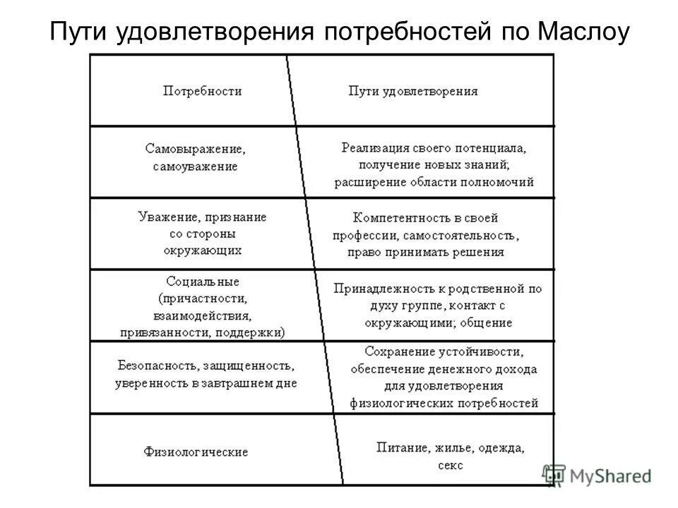 Способы удовлетворения экономических потребностей. Методы удовлетворения потребностей таблица. способы удовлетворения потребностей по маслоу. средства удовлетворения физиологических потребностей потребностей. потребности и способы их удовлетворения таблица.