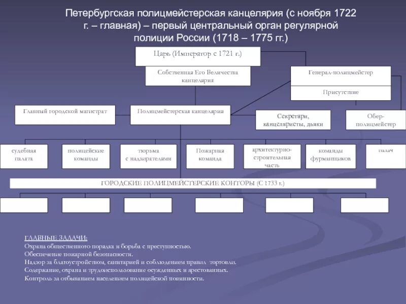 Развитие органов внутренних дел. Этапы развития полиции РФ. История формирования и развития полиции в России. История развития и становления полиции в РФ. Этапы истории Российской полиции.