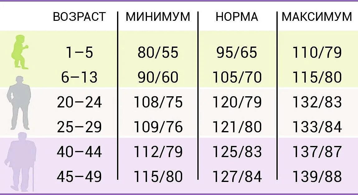 Какого года человек если ему 19. Давление человека норма по возрасту у мужчин 50 лет таблица. Давление норма у мужчин 50 человека по возрасту таблица. Норма артериального давления по возрасту таблица и пульс. Норма давления у взрослого человека таблица по возрастам.