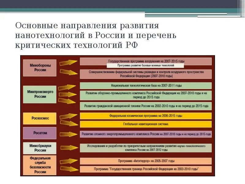Направление развития техники и технологии. Основные направления развития нанобиотехнологии. Основные направления развития. Примеры критических технологий.