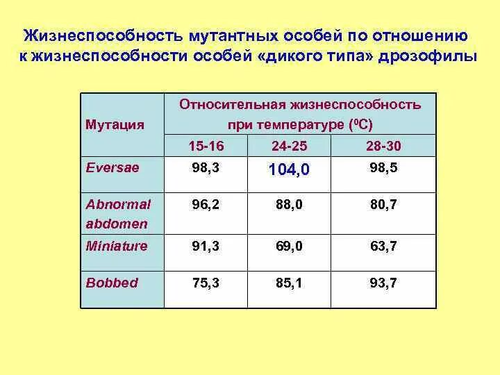 Таблица сравнения нормальных и мутантных форм дрозофил. Молекулярно-генетическое исследование мутации Гена jak2. Пути реализации мутантного аллеля. Таблица начальная форма дрозофилы и мутантная форма.