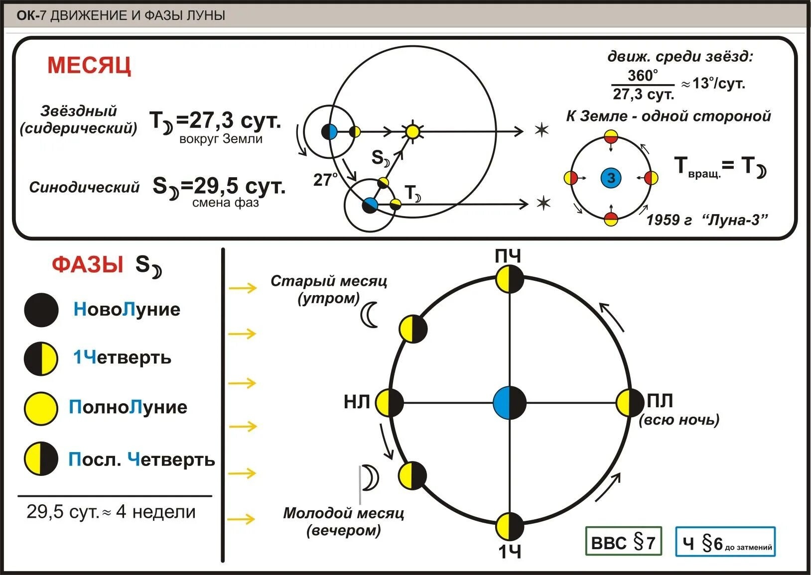 4n4c какая фаза. Движение и фазы Луны. Движение и фазы Луны затмения солнца и Луны. Движение и фазы Луны конспект. Фазы Луны схема астрономия.
