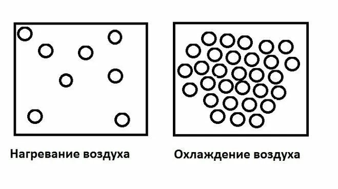 Схематический рисунок частиц воздуха при нагревании