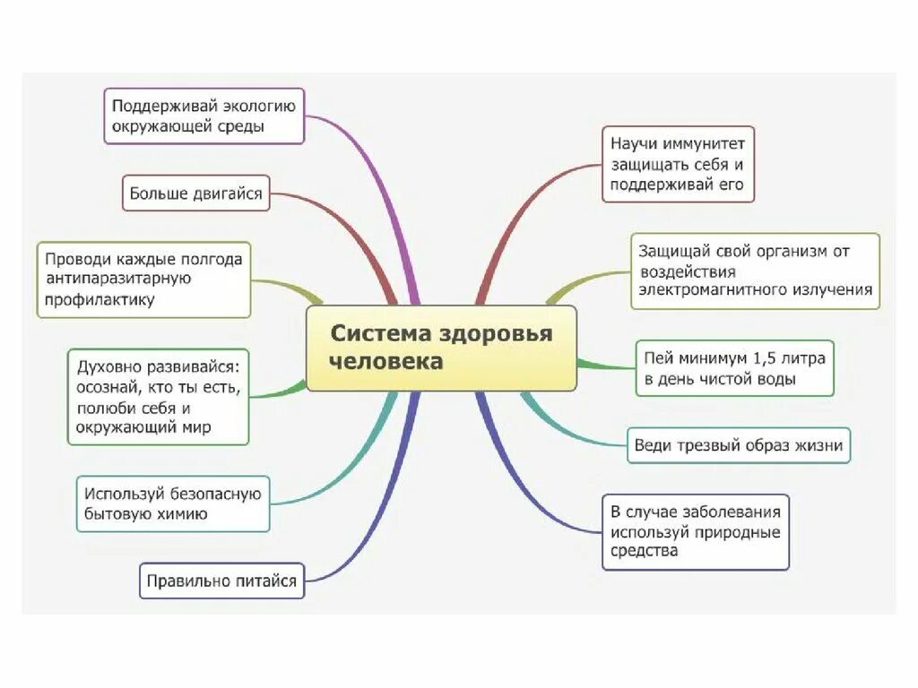 10 факторов здорового образа жизни. Система здоровья человека. Здоровый образ жизни схема. Схема системы здоровья. Факторы улучшающие и ухудшающие здоровье.