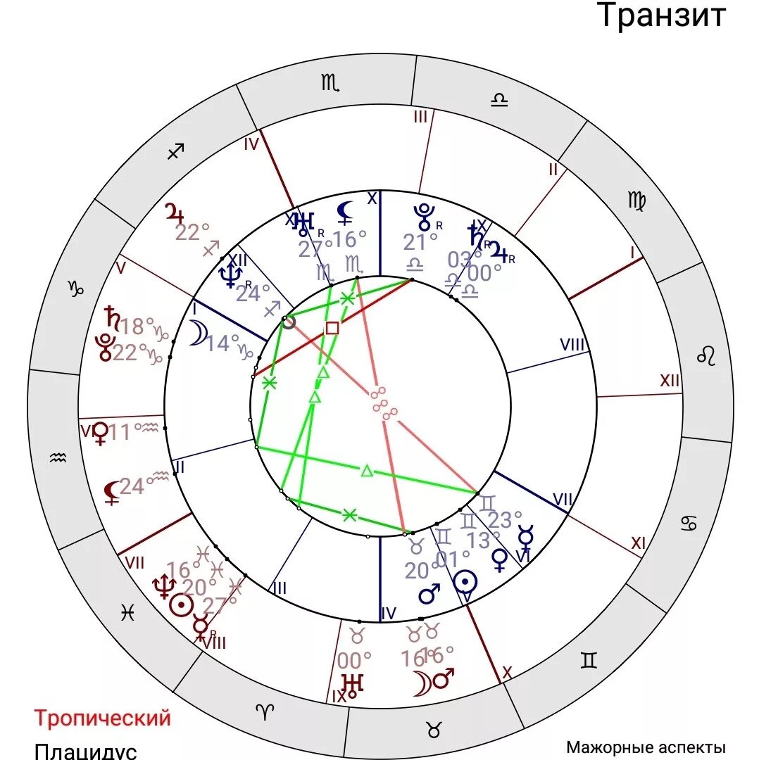 Обозначение узлов в астрологии. Аспекты в астрологии. Конъюнкция в астрологии это. Конъюнкция в натальной карте. Квиконс это