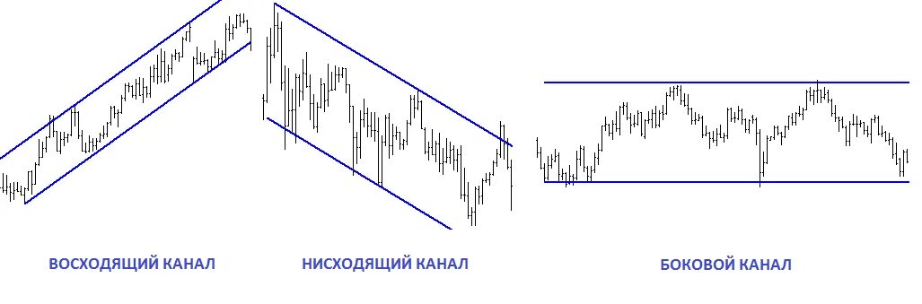 Восходящий канал теханализ. Паттерн восходящий канал. Нисходящий канал в трейдинге. Паттерн восходящий канал в трейдинге. Восходящий в 4 доме