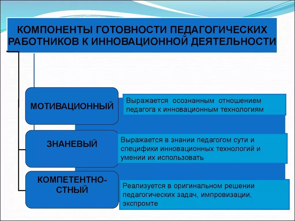 Инновационная деятельность осуществляется. Структура инновационной педагогической деятельности. Компоненты готовности к педагогической деятельности. Компоненты готовности педагога к инновационной деятельности.. Схема инновационной деятельности педагогов.