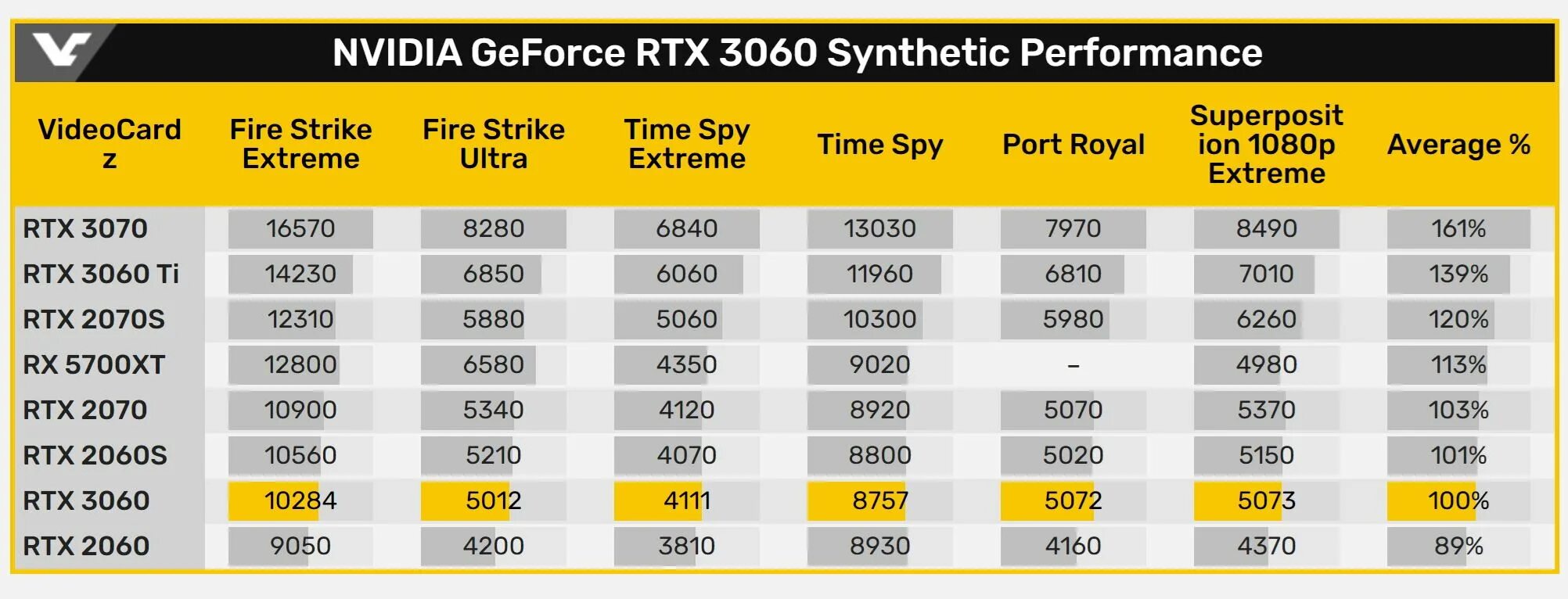Superposition benchmark rtx. Rtx 3060 таблица. 3dmark 3060. rtx 3060 ti benchmark. rtx3060 3 d mark.
