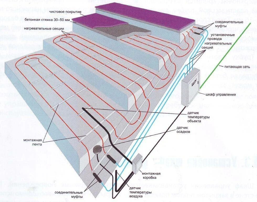 Устройство электрообогрева. Обогрев крыльца греющим кабелем. Обогрев ступеней крыльца схема монтажа. Саморегулирующийся греющий кабель обогрев крыльца. Подогрев ступеней крыльца теплый пол.