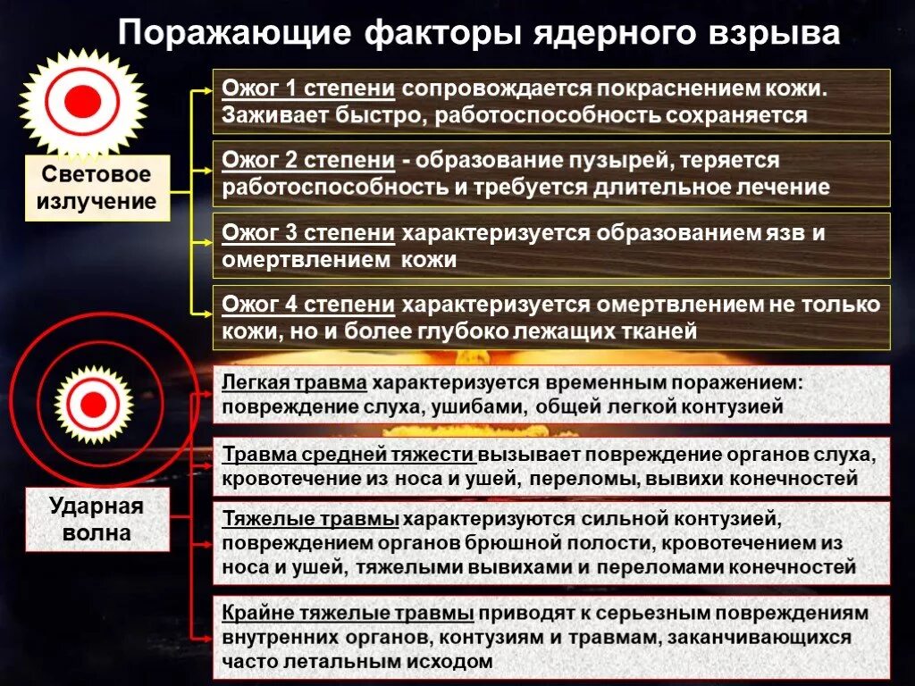 Ядерное оружие факторы ядерного взрыва. Поражающие факторы ядерного взрыва. Факторы поражения ядерного оружия. Факторы поражения при ядерном взрыве. Схема поражающих факторов ядерного оружия.