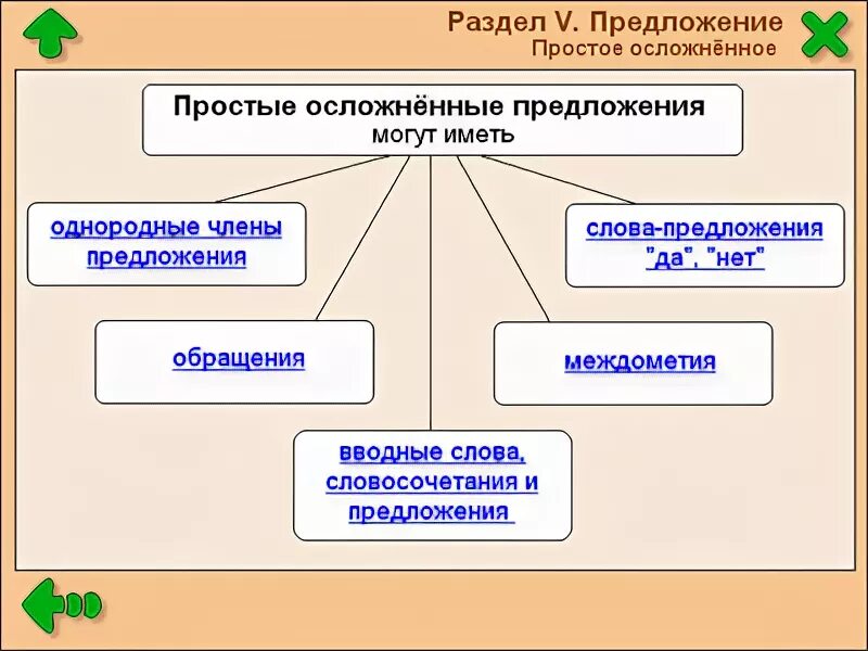 Урок осложненное предложение 8. Схема осложнение простого предложения. Простое осложненное предложение таблица. Схема простого осложненного предложения. Схема предложения с осложнением.