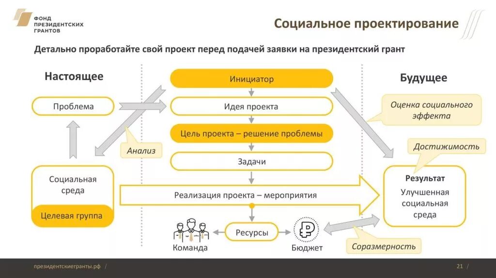 Презентация проекта фонд президентских грантов. Пример президентского Гранта. Пример проекта на президентский Грант. Проекты президентских грантов примеры.