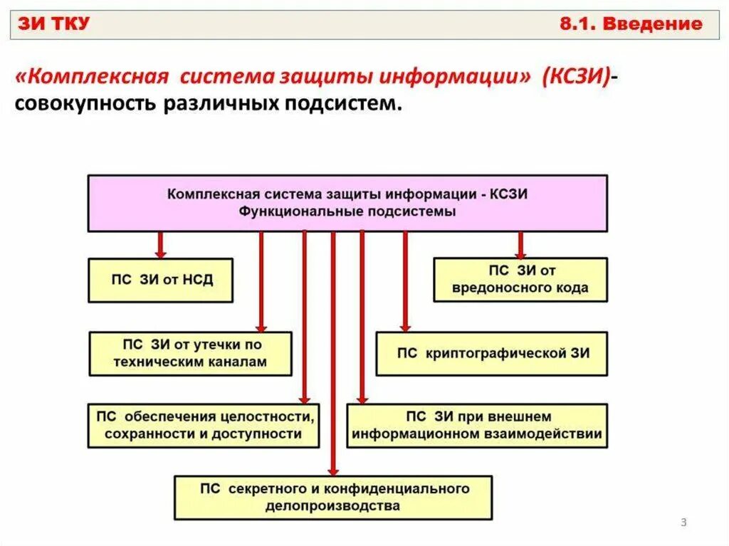 Комплексная безопасность информационных систем. Состав системы защиты информации. Комплексная система защиты информации в автоматизированных системах. Структура комплексной защиты информации. СЗИ система защиты информации.