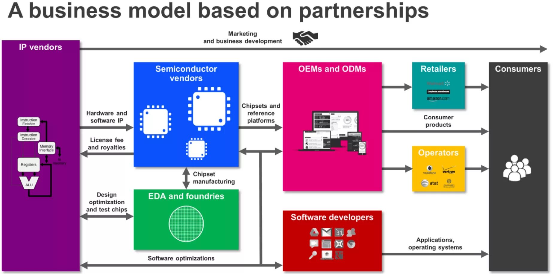 Model based development. Бизнес модель. component business model. компонентная бизнес-модель. платформенная бизнес-модель.