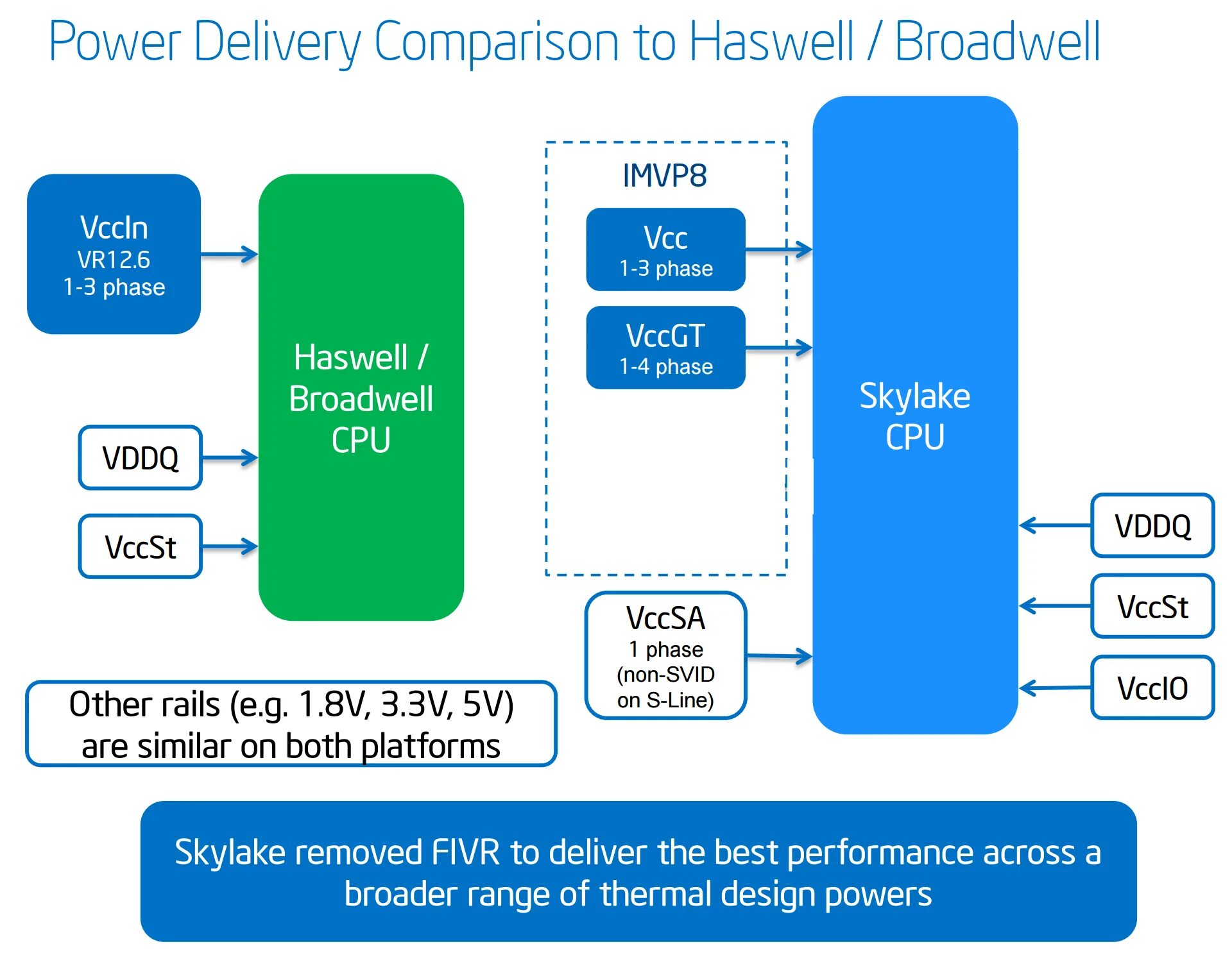 Skylake архитектура. Intel Skylake архитектура. Схема архитектуры Haswell. Архитектура процессора Haswell. Power support intel