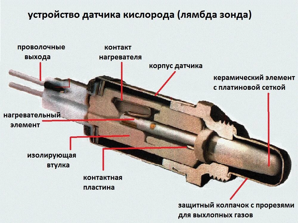 После замены датчика кислорода. Датчик кислорода лямбда зонд ВАЗ 2114. Схема работы кислородного датчика. Схему устройства датчика кислорода.. Датчик кислорода Назначение и принцип работы и устройство.