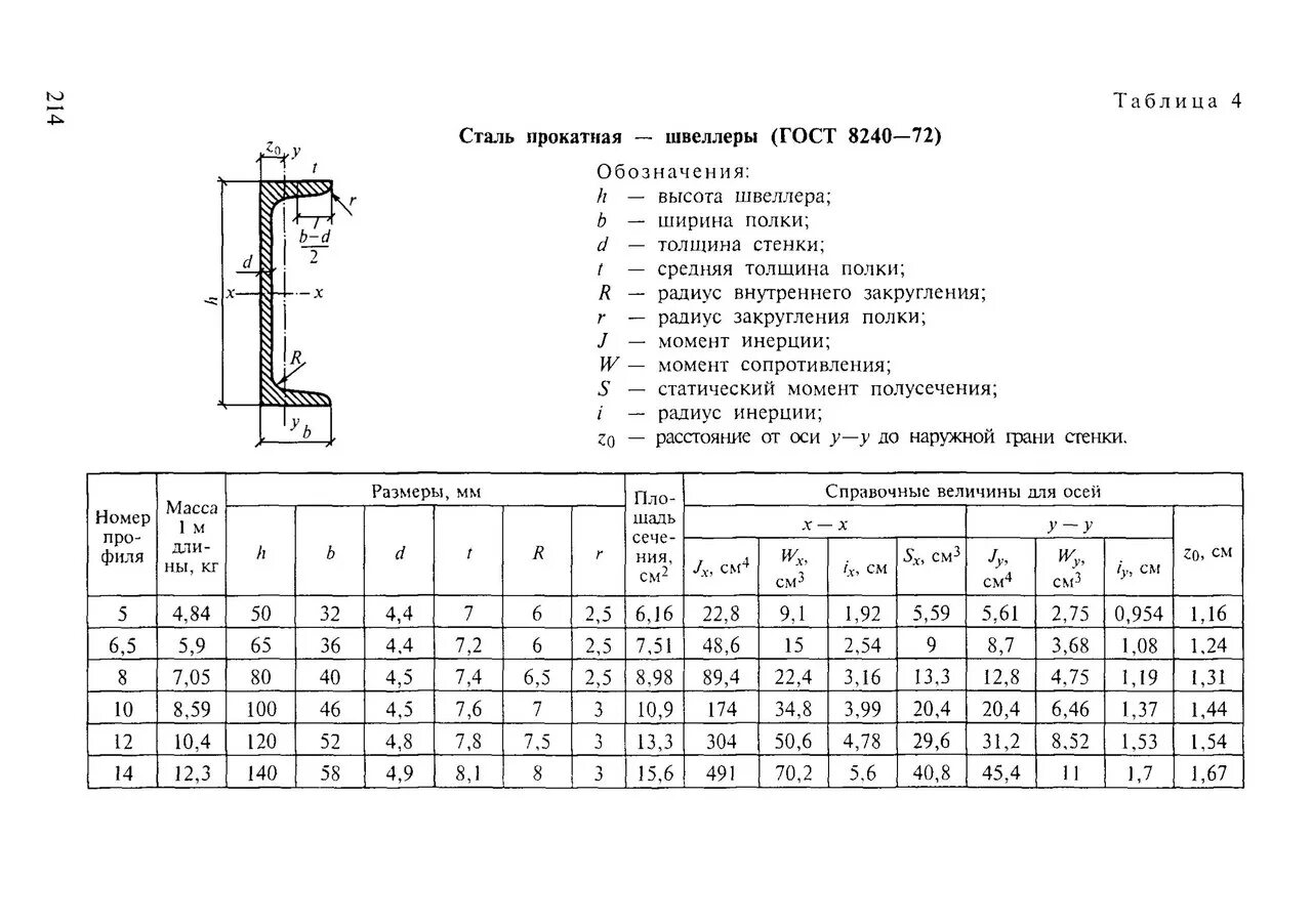 Швеллер 16п чертеж. Швеллер 20п ГОСТ 8240-97. Таблица металла метр на килограмм швеллер. Швеллер 12п.