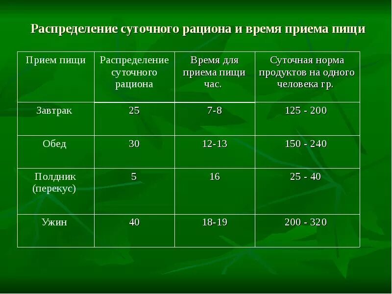 Рациональная точка зрения. Распределение суточного рациона. Распределение приемов пищи. Оптимальный суточный рацион питания. Распределение рациона по отдельным приемам пищи.