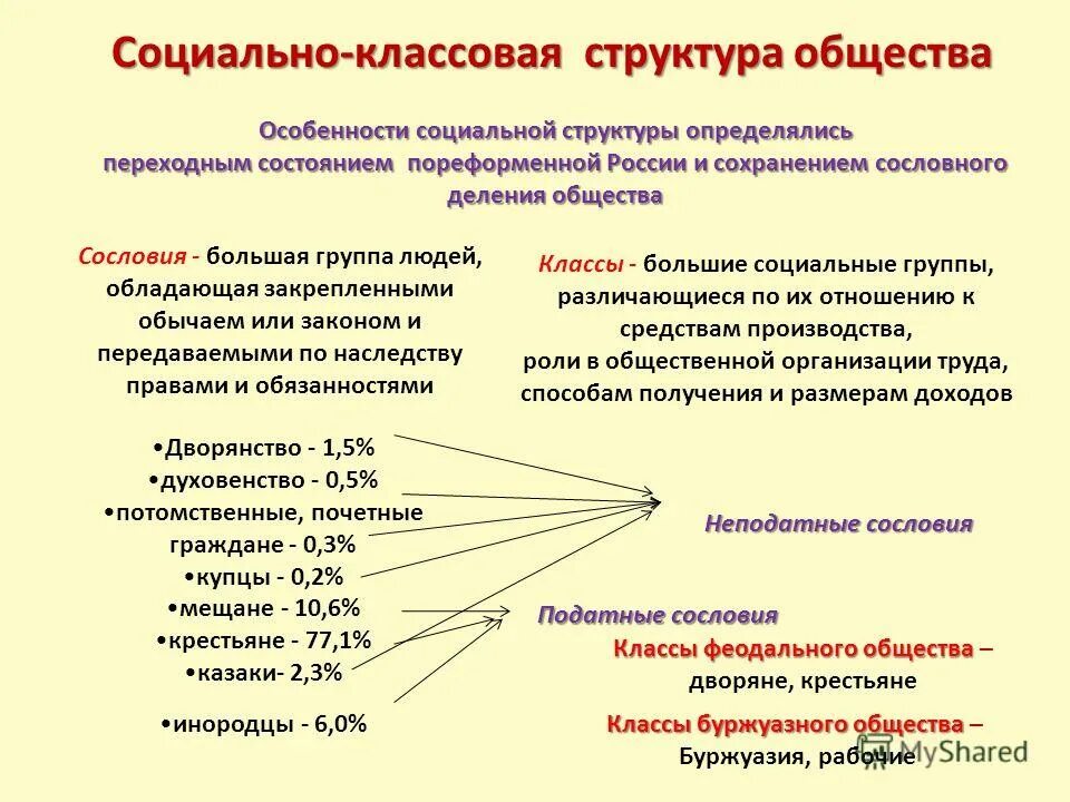 Неподатные сословия 18 века. Деление на сословия по платону. Деление на сословия. Сословная структура 18 века. Классовое деление индустриального общества.