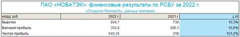 новатэк мсфо