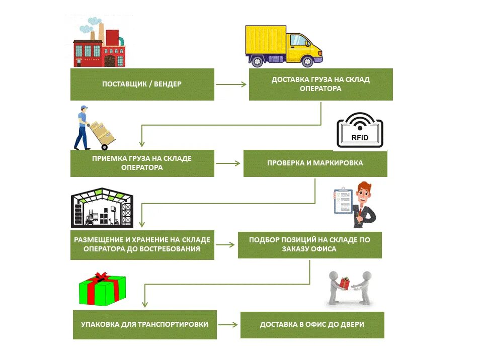 Фулфилмент для интернет магазина. Фулфилмент схема работы. Склад фулфилмент. Fulfillment схема. Фулфилмент маркетплейсов fulfilmentmsk ru