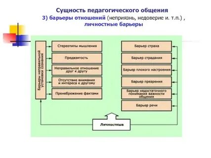 Барьеры педагогического общения