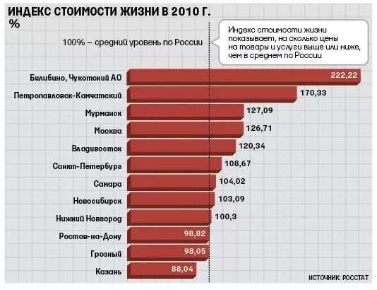 Насколько цена. Индекс стоимости жизни. Индекс стоимости жизни в России. Уровень стоимости жизни. Индекс стоимости жизни в Москве.