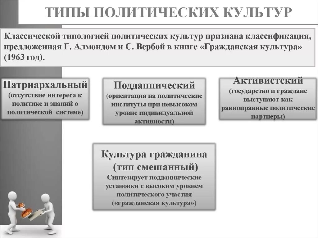 Политическая культура общества и личности политический процесс. Классификация Полит культуры. Типы политической культуры. Демократическая политическая культура. Типы подитическо йкультуры.