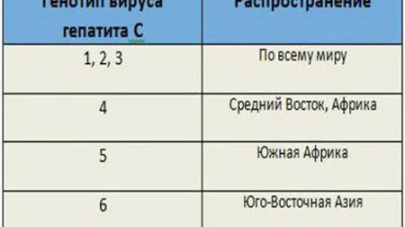 Генотипы вируса гепатита с. Генотип 1 вируса гепатита с. Генотип 2 вируса гепатита с. Гепатит с генотип 3а.