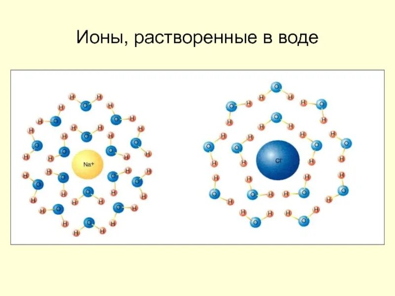Ионы. Ioni. Ионы воды. Как выглядят ионы. Ионы растворяются в воде