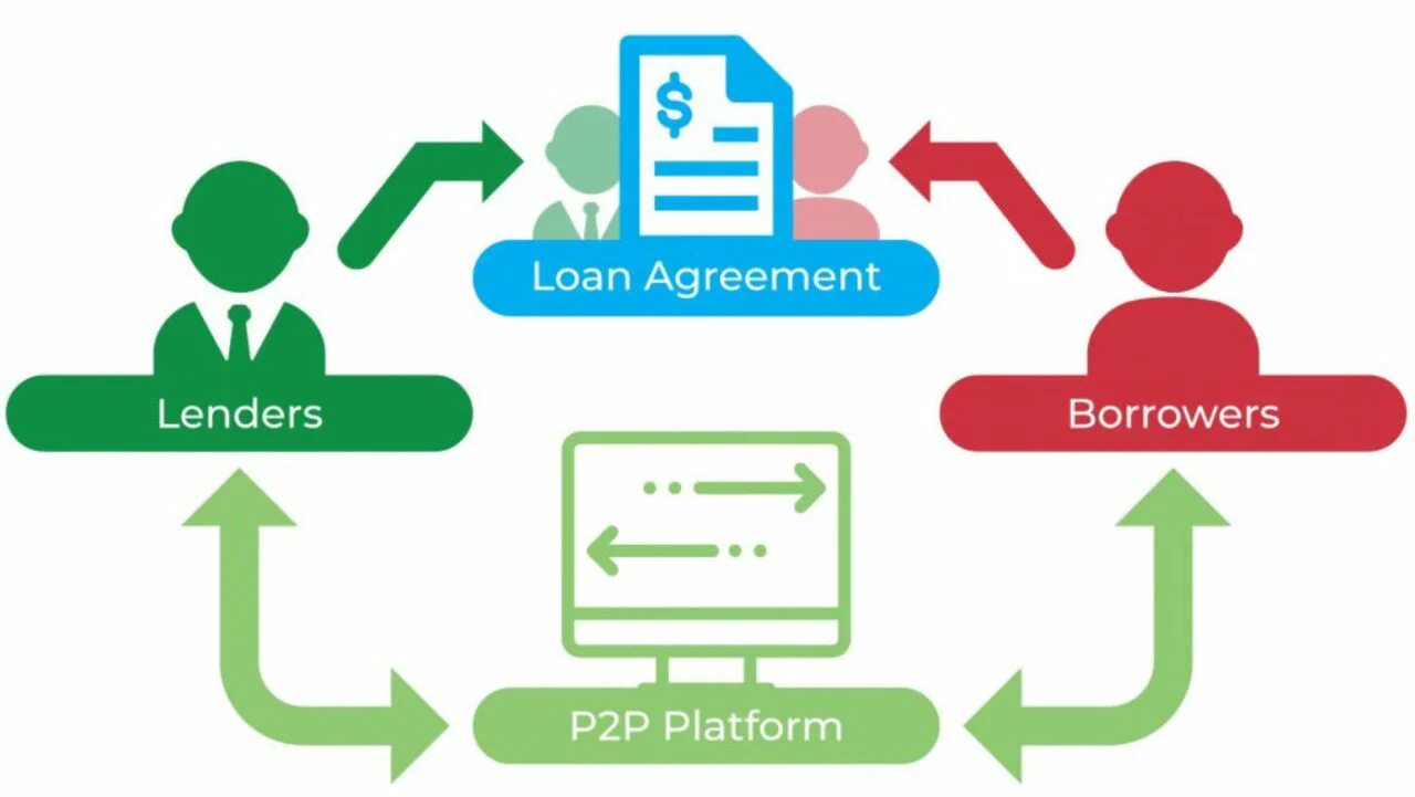 P2p кредитование. P2p платформа. P2p. P2p схема. P2 p 0