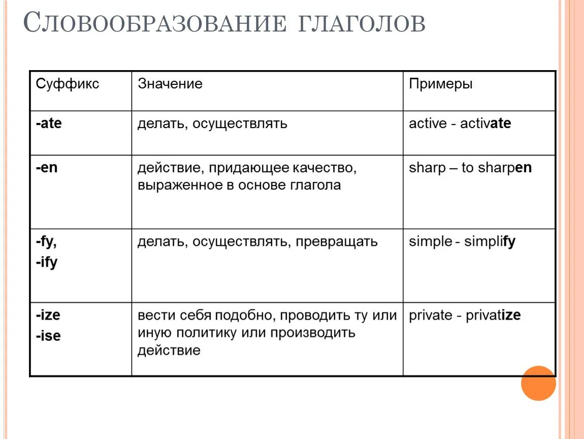 Суффиксы глаголов в английском