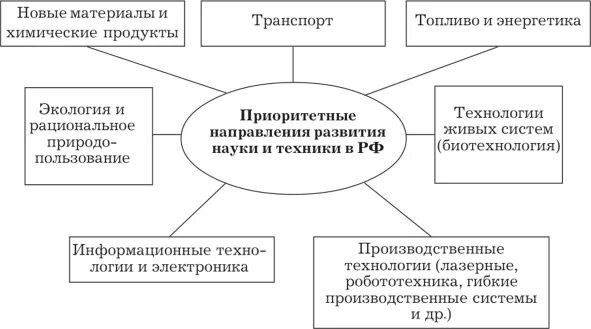 Приоритетным направлениям развития российской экономики. Приоритетные направления развития науки. Направления инновационной деятельности. Направления инновационной деятельности в науке. Направлений развития науки, технологий и техники:.