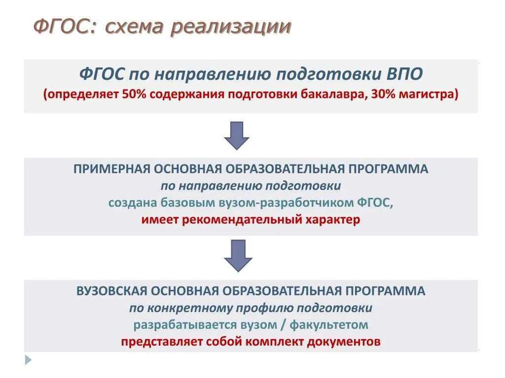 ФГОС схема. Образовательная программа по направлению подготовки. Образовательные программы высшего образования. Образовательные программы схема. Анализ реализации фгос