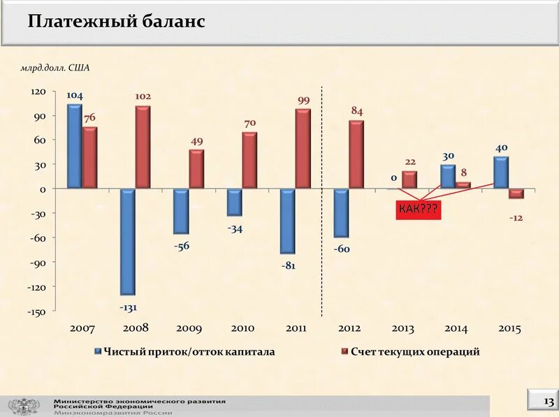 Платежный баланс россии. Отток капитала в платежном балансе. Кризис платежного баланса. Платежный баланс России по годам. Последствия кризиса платежного баланса.