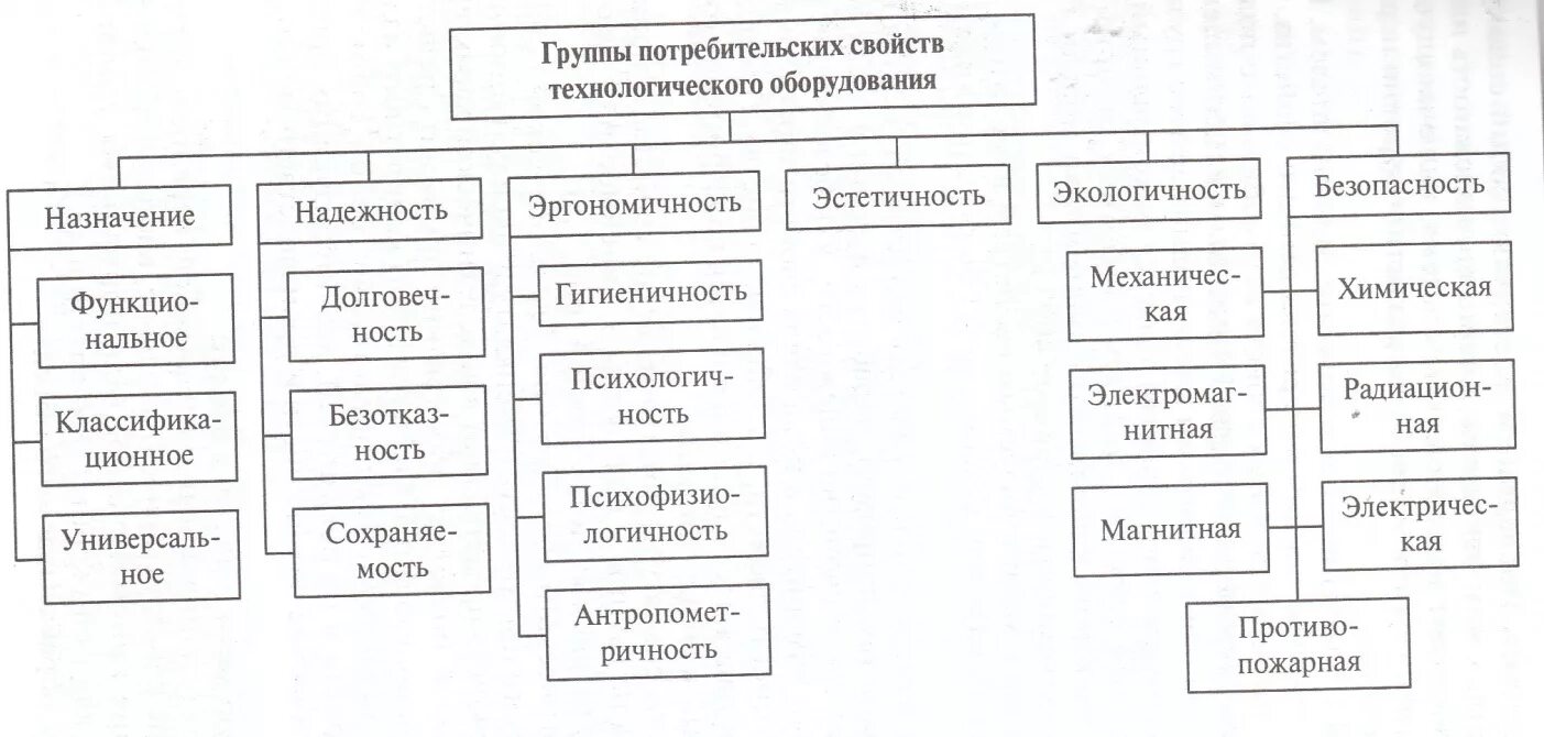 Группа свойств товара. Потребительские свойства товара. Потребительские свойства товара. Группы потребительских свойств. Классификация потребительских свойств товаров.