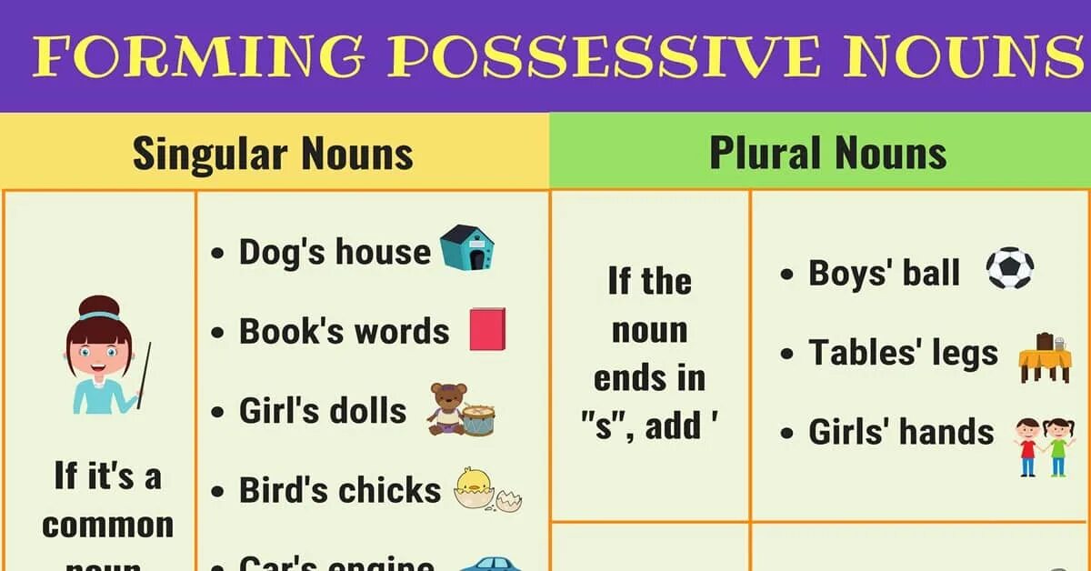 Possessive 's правило. Nouns грамматика. Whose possessive 's правила. Possessive Case правило. Wordwall plural 3