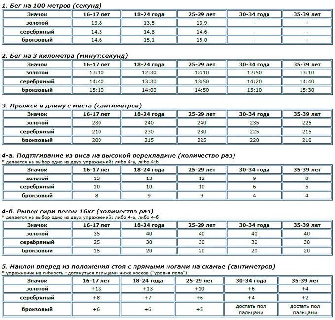 Отжимания гто мужчины. Нормативы подтягиваний по возрасту таблица. Нормативы по подтягиванию на турнике в 10 лет. Подтягивание на турнике норматив таблица по возрасту. Бег 5 км норматив мужчины по возрасту таблица.