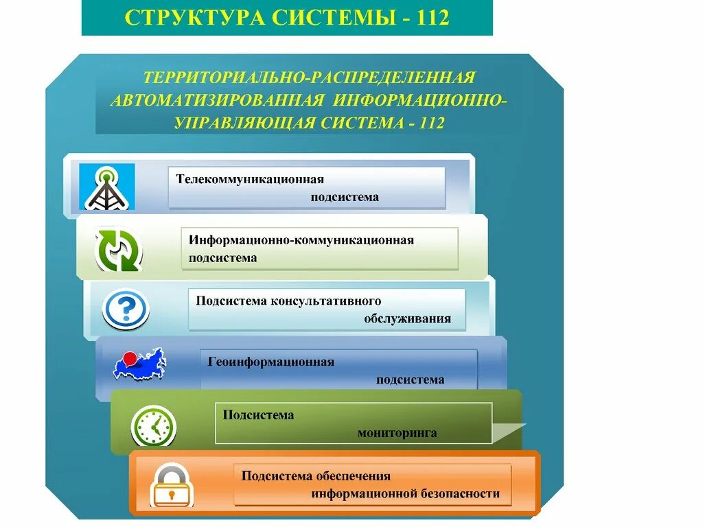 Иб жкх. Основные подсистемы системы-112:. Система 112 схема. Состав системы 112. Структура службы 112.