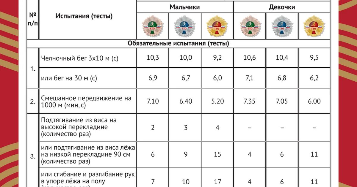 Нормативы гто в школе. Нормативы ГТО для дошкольников 6-7. ГТО 1 ступень нормативы. Ступени ГТО по возрастам таблица 2022 школьников. Нормативы испытаний ГТО 1 ступень.